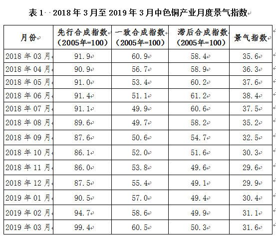 2019年3月中色銅產業月度景氣指數報告