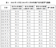 2019年3月中色铜产业月度景气指数报告