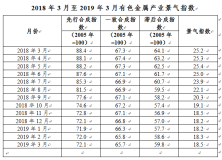2019年3月中經有色金屬產業月度景氣指數報告
