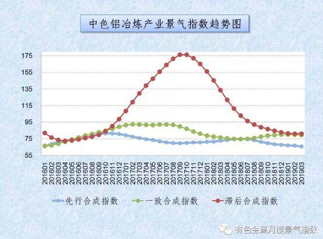 中色鋁冶煉產業月度景氣指數（2019年3月）