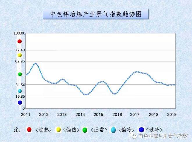 中色鋁冶煉產業月度景氣指數（2019年3月）