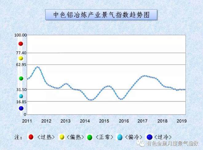 中色铝冶炼产业月度景气指数（2019年3月）