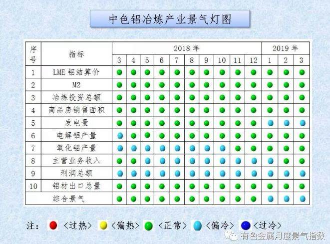 中色铝冶炼产业月度景气指数（2019年3月）