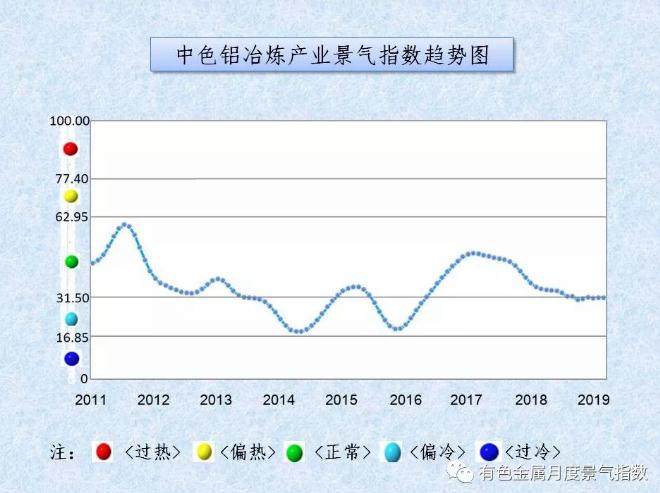 中色铝冶炼产业月度景气指数（2019年3月）