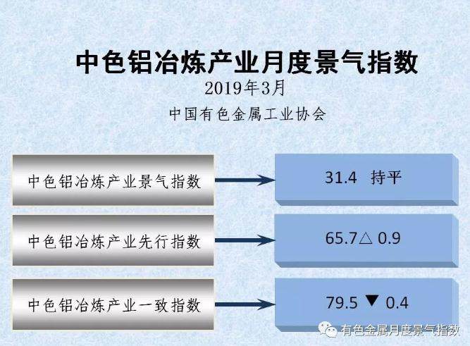 中色铝冶炼产业月度景气指数（2019年3月）