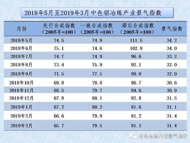 中色鋁冶煉產業月度景氣指數（2019年3月）