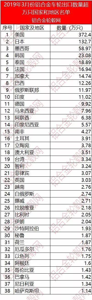 2019年3月中国铝合金车轮出口情况简析