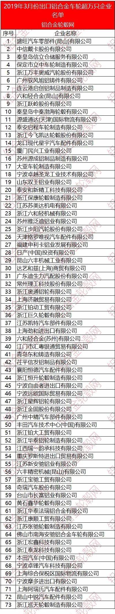 2019年3月中國鋁合金車輪出口情況簡析