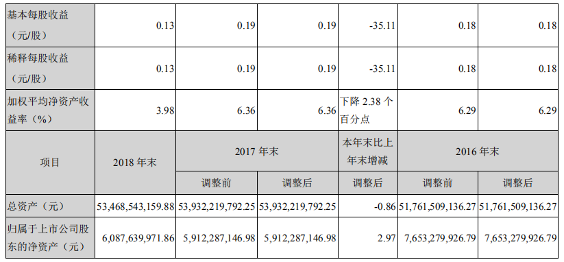 神火股份：2018年铝品盈利能力大幅下降影响业绩