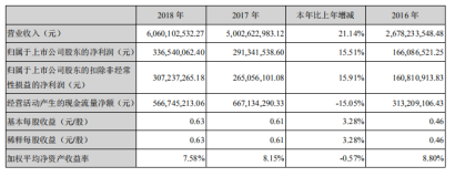 广东鸿图：2018营收、净利双增长 压铸业务盈利能力显著提升