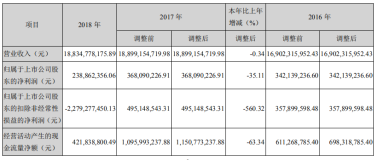 神火股份：2018年铝品盈利能力大幅下降影响业绩