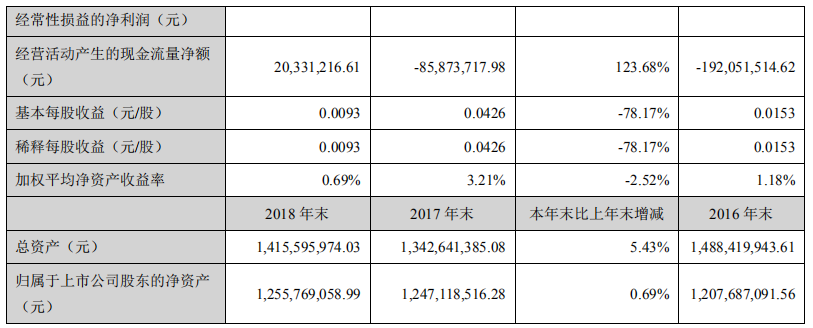宏创控股：2018年铝板带产品销量10.65万吨，同比7.33%