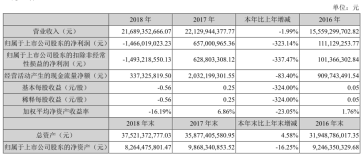 雲鋁股份：2018年積極昭通水電鋁、鶴慶水電鋁、雲鋁源鑫二期炭素項目建設