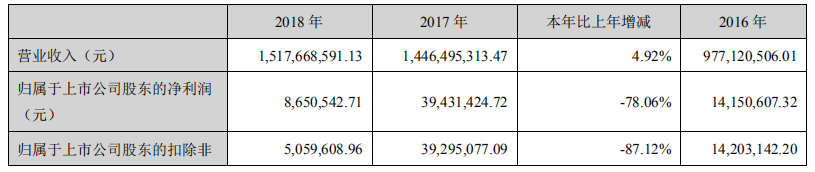 宏创控股：2018年铝板带产品销量10.65万吨，同比7.33%