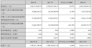 闽发铝业：2018年铝锭价格下跌影响业绩