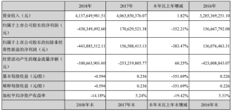 常铝：2018年汽车材、空调箔市场表现不佳影响主营业务