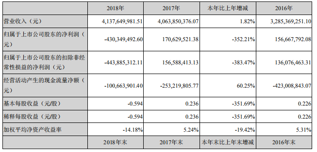 常铝：2018年汽车材、空调箔市场表现不佳影响主营业务