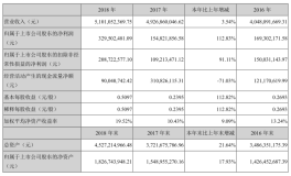 雲海金屬：2018年布局汽車輕量化領域 加大壓鑄件新品開發