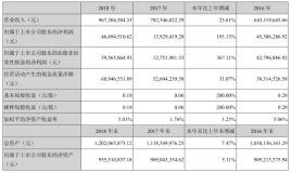 跃岭股份：2018年实现营业收入、净利润双增长