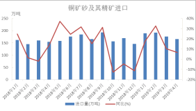 受海外铜矿影响，铜矿进口持续减少