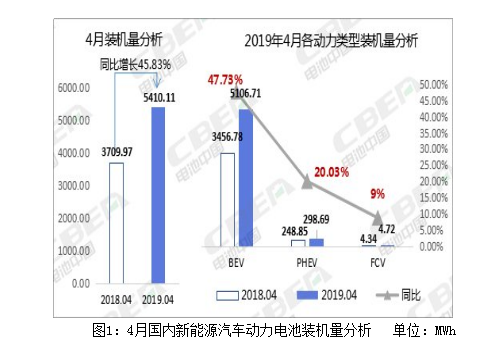 4月動力電池裝機量5.41GWh 同比增長45.83％