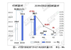 4月动力电池装机量5.41GWh 同比增长45.83％