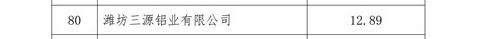 山東民營企業品牌價值100強發布 四家鋁企上榜