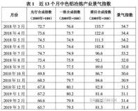 2019年3月中色鋁冶煉產業景氣指數爲31.4