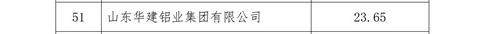 山东民营企业品牌价值100强发布 四家铝企上榜