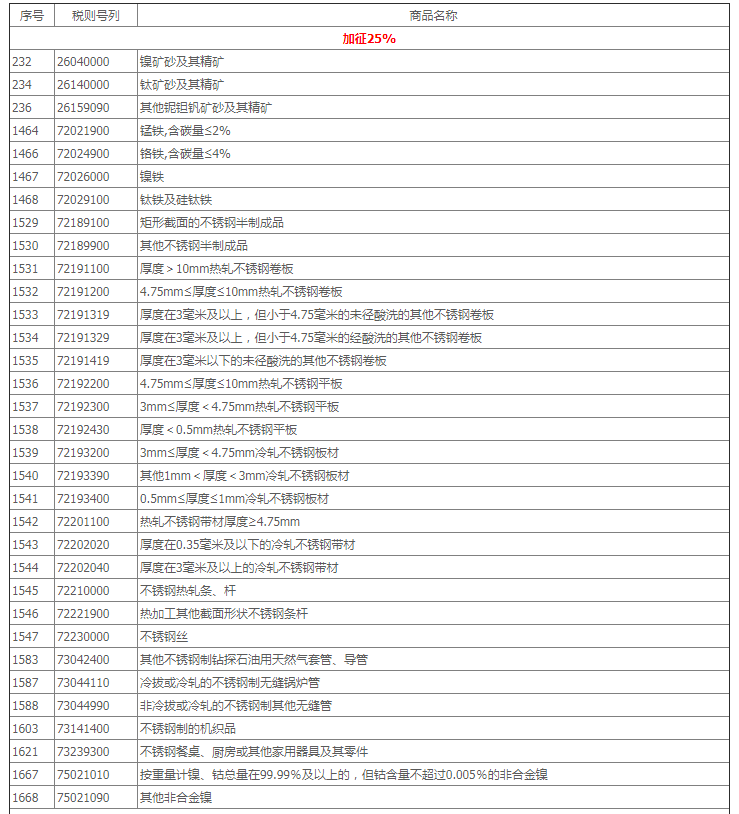 中國決定對原產於美國的不鏽鋼等商品加徵10-25％的關稅