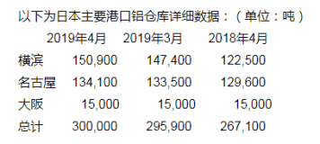 丸红：截至4月末日本三大港口铝库存环比增1.4%