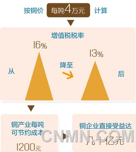 减税让铜企业直接受益几十亿元