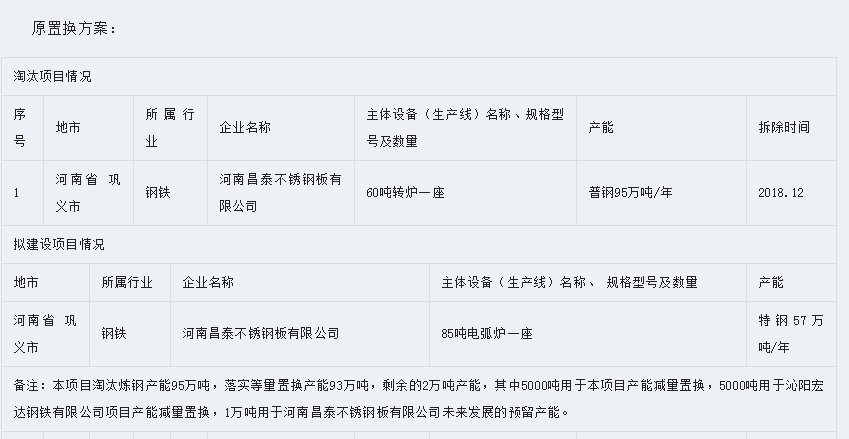 河南昌泰不锈钢板原60吨转炉项目产能置换变更