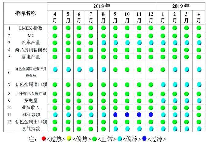 中經有色金屬產業月度景氣指數報告（2019年4月）