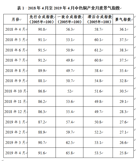 2019年4月中色銅產業月度景氣指數報告