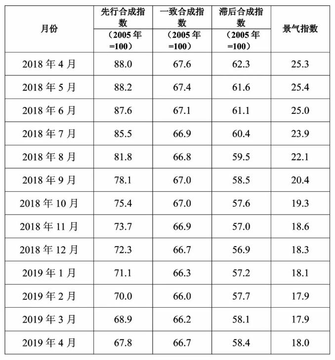 中經有色金屬產業月度景氣指數報告（2019年4月）
