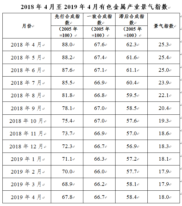2019年4月中經有色金屬產業月度景氣指數報告