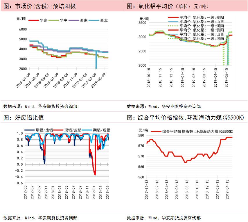 华安期货第22周铝周报：铝价存在进一步上涨动能