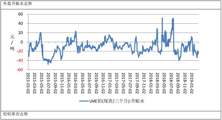 廣州期貨第22周鋁周報：消費淡季來臨，鋁價上行動力或不足