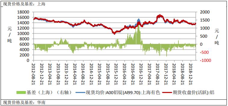 廣州期貨第22周鋁周報：消費淡季來臨，鋁價上行動力或不足