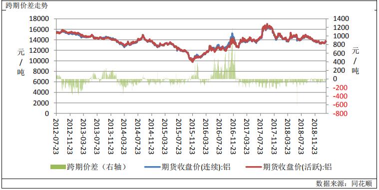 廣州期貨第22周鋁周報：消費淡季來臨，鋁價上行動力或不足