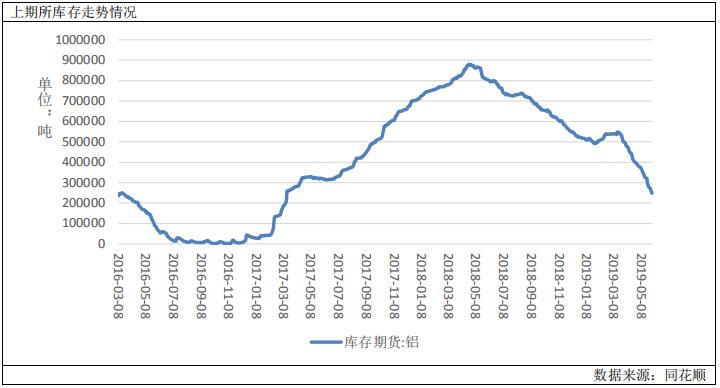 廣州期貨第22周鋁周報：消費淡季來臨，鋁價上行動力或不足