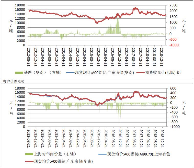 廣州期貨第22周鋁周報：消費淡季來臨，鋁價上行動力或不足