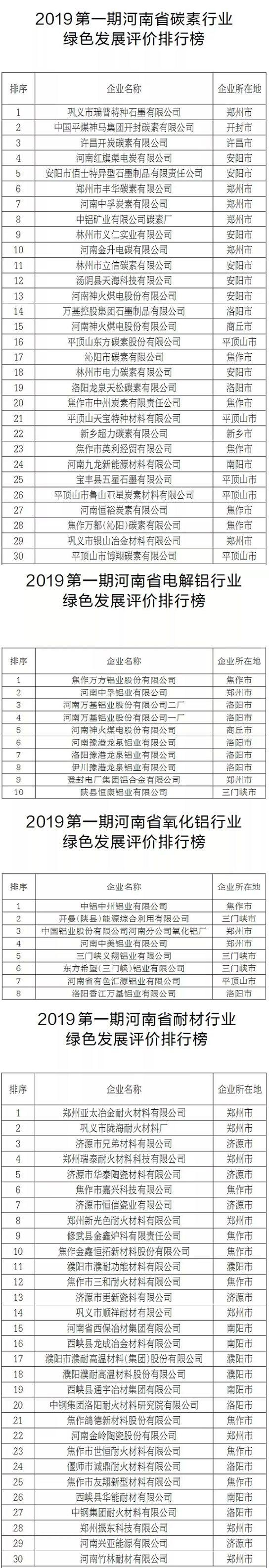 河南省公布碳素、電解鋁、氧化鋁、耐材等行業企業綠色發展評價排行