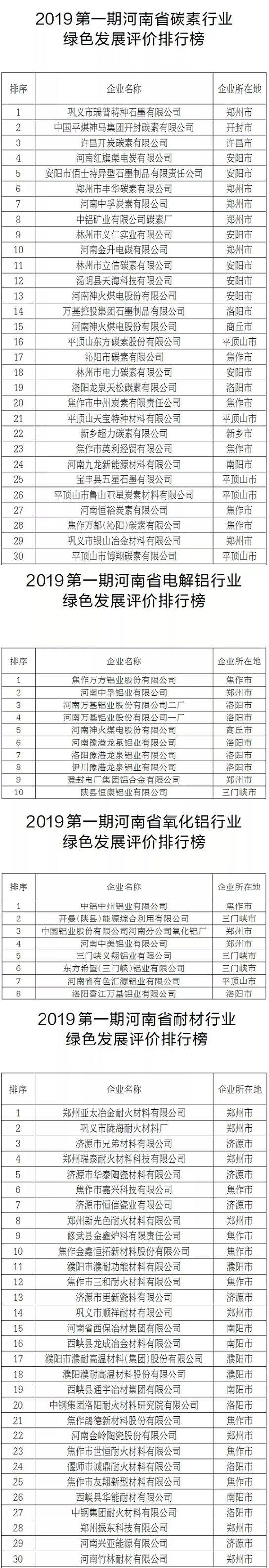 河南省公布碳素、电解铝、氧化铝、耐材等行业企业绿色发展评价排行