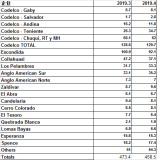 2019年4月智利分企业铜产量数据
