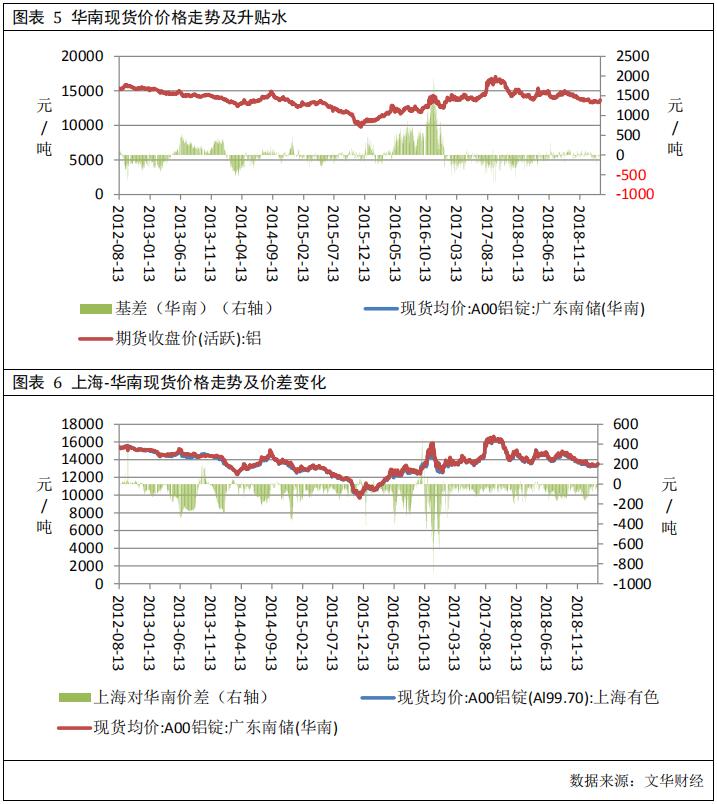 廣州期貨第23周鋁周報：消費淡季來臨，鋁價承壓運行
