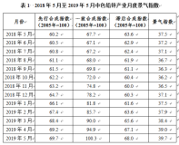 2019年5月中色铅锌产业月度景气指数报告