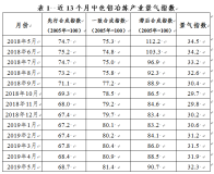 2019年5月中色铝冶炼产业月度景气指数报告