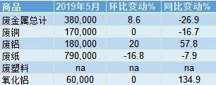海关总署：中国5月废金属进口量环比攀升8.6%